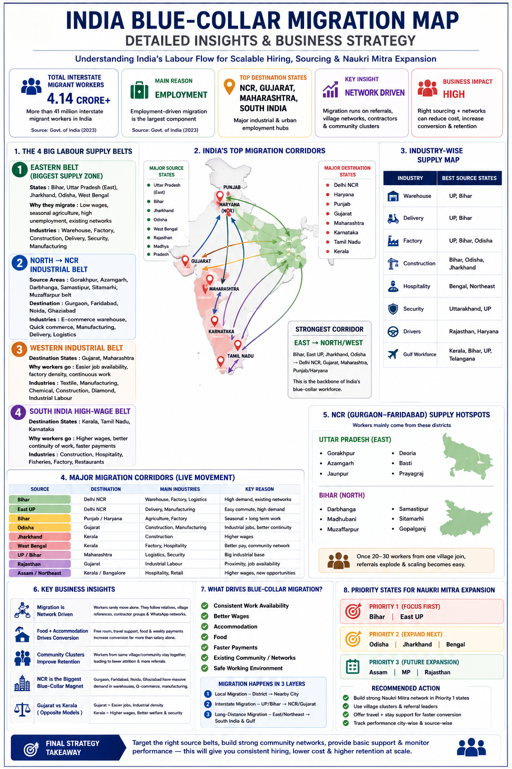 India Blue-Collar Migration Map — full infographic with belts, corridors, industries and strategy